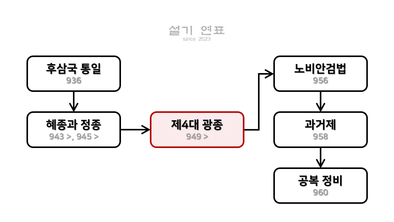 고려 제4대 광종