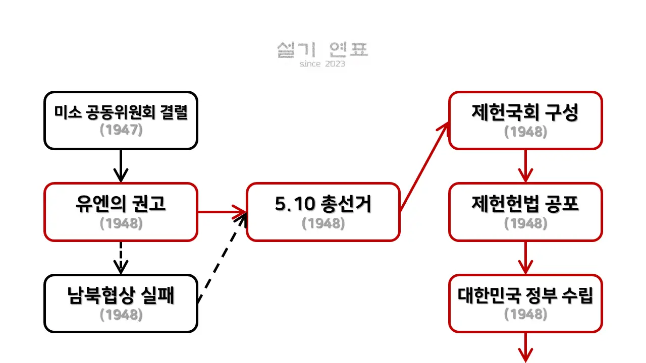 5.10 총선거