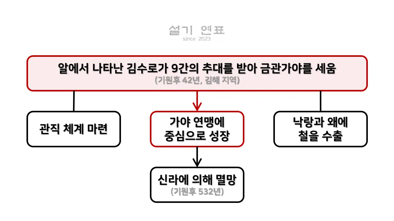 금관가야 건국