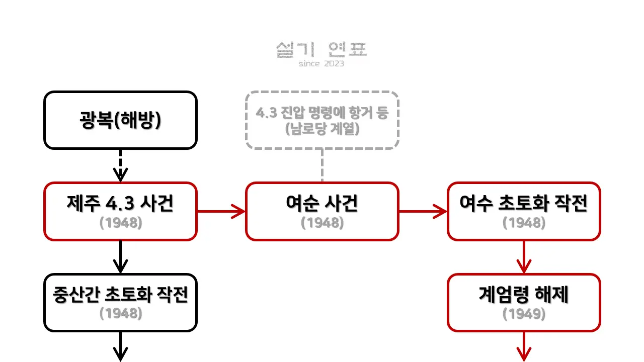 여수·순천 사건