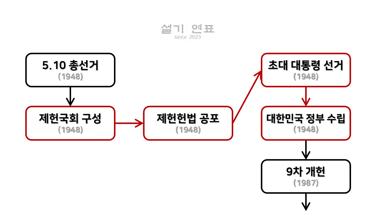 제헌헌법