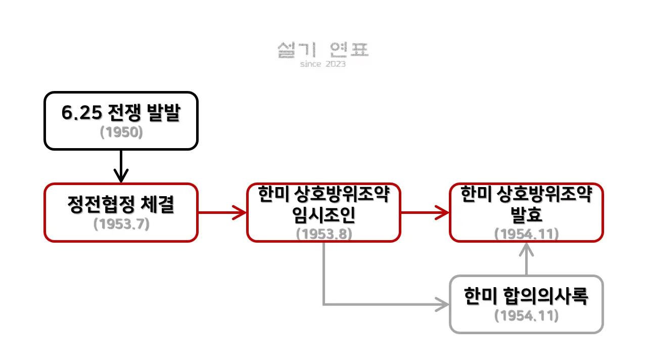 한미상호방위조약